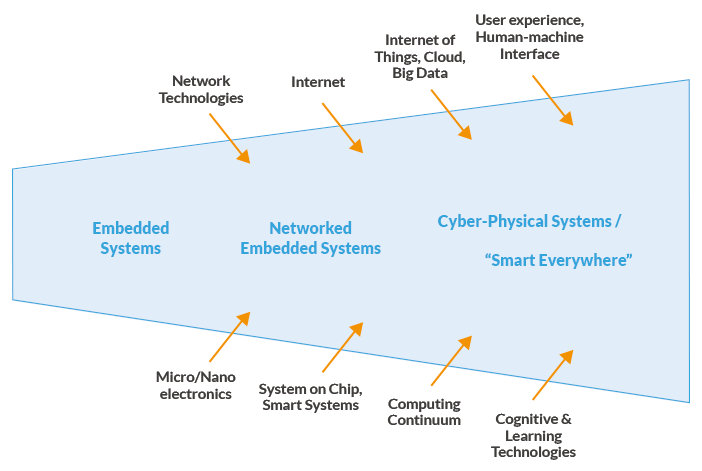 02-evolucion-sistemas-ciberfisicos