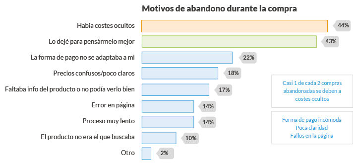 Principales motivos de abandono de compra online