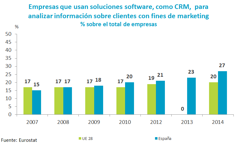 Empresas que usan CRMs
