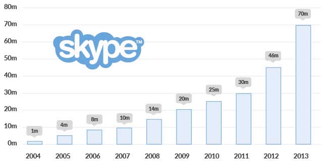 evolución usuarios skype