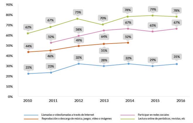 Principales contenidos digitales consumidos por los internautas españoles en 2016
