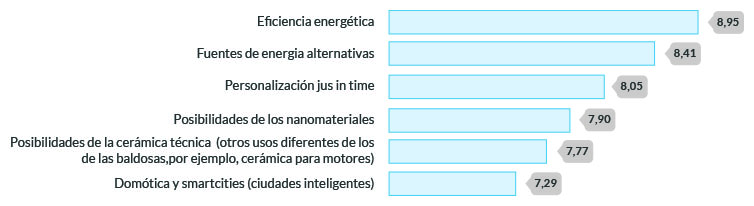Fuente: Líneas de innovación para el sector cerámico. ASCER e ITC