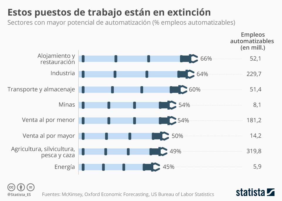¿Podrías ser sustituido por un robot? Probabilidad de empleos de ser sustituidos por las nueva tecnologías y la robotica. Nuevas profesiones por la introducción de las nuevas tecnologías en la industria: