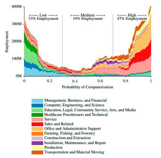Empleo y robótica Empleo por sectores y probabilidad de ser computerizado. Robótica y empleo