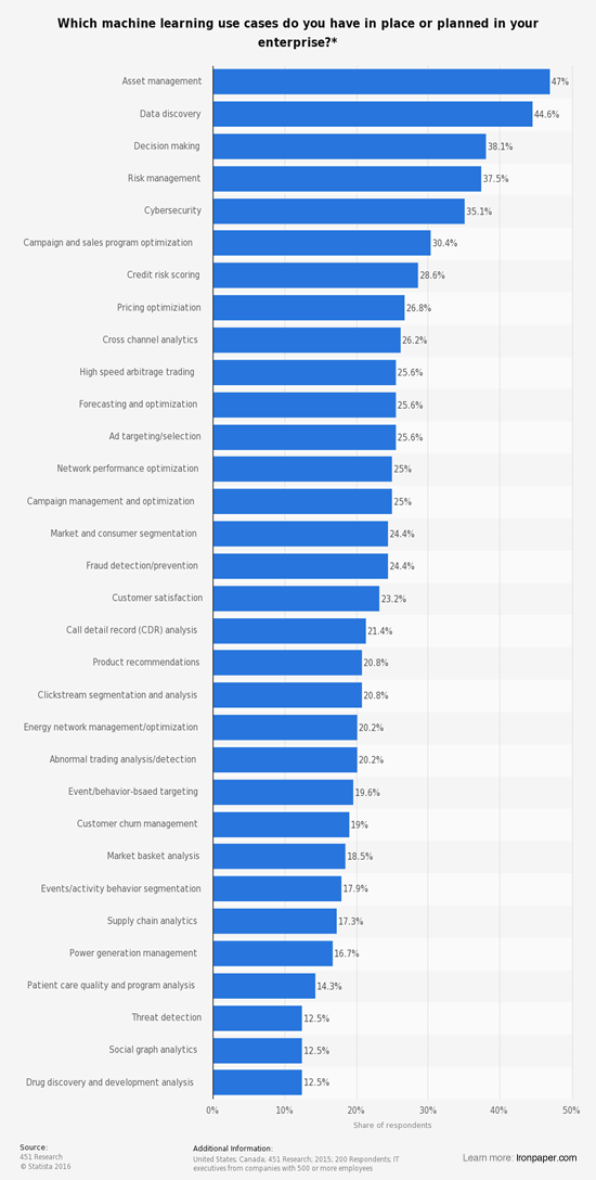 Aplicaciones mas empleadas del machine learning en las empresas Aplicaciones mas empleadas del machine learning en las empresas