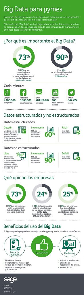 07.05.2015-Infografia_Big-Data-para-pymes_550 Big Data como solución de crecimiento