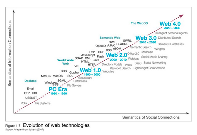 01-evolucion-internet Evolución de las tecnologías Web