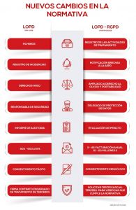 Cambios en la normativa de LOPD / GDPR / RGPD