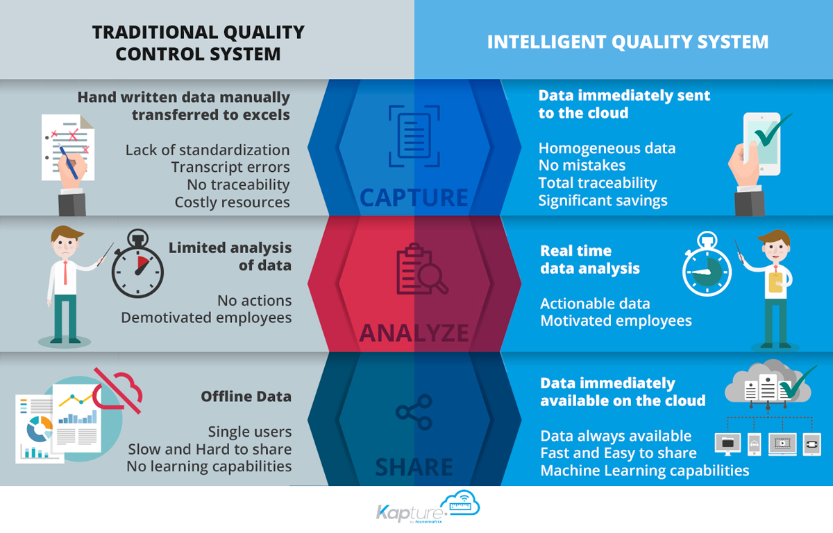 IQS-kapture Sistemas de control de calidad tradicionales vs inteligentes