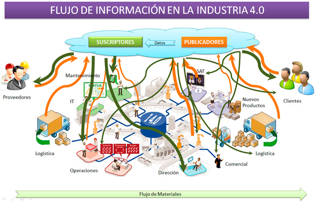 flujo-informacion-industrial-industria40 Flujo de Información en la industria 4.0