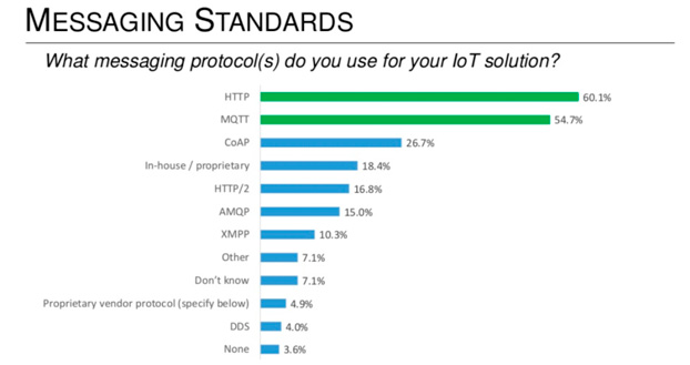 más usados en IoT por desarrolladores