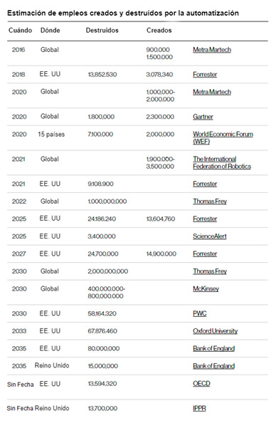 Estimación de empleos creados y destruidos por la automoción