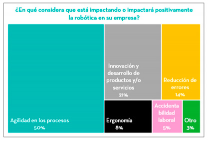 Impacto de la robótica en la empresa
