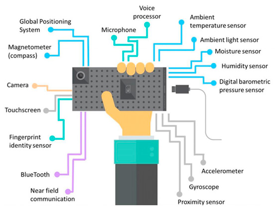 Sensores que incorpora un Smartphone