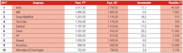 Empresas de Tecnologías de la Información por facturación