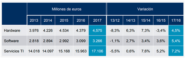 Evolución de la facturación en Tecnologías de la Información
