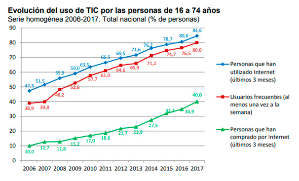 Evolución del uso de las TIC