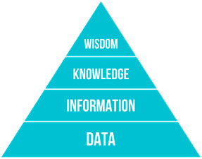 piramide-datos La Pirámide DIKW