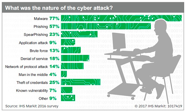 Tipos de ciberataques