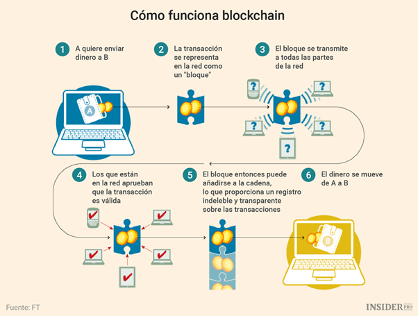 como-funciona-blockchain Como funciona Blockchain