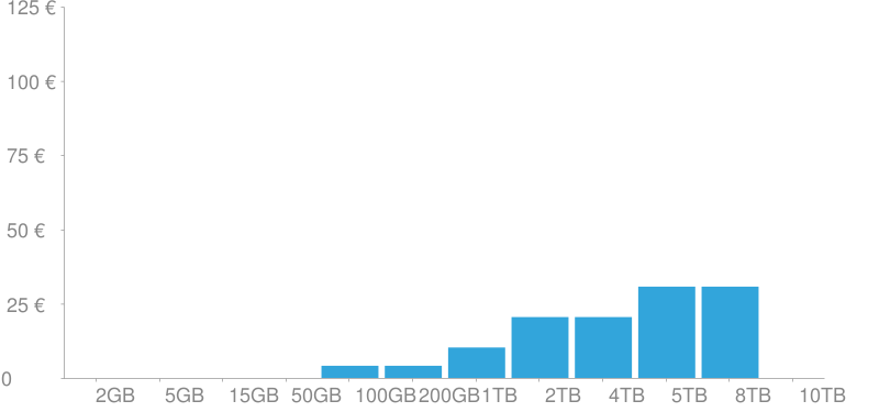 chart-mega Costes de almacenamiento de Mega