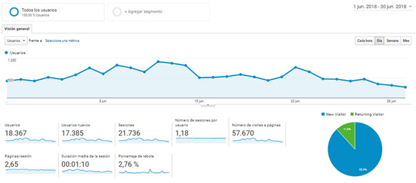 google-analytics-dashboard Panel de control (Dashboard) de Google Analytics