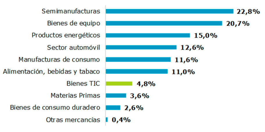 2003-distribucion-importaciones Distribución de las importaciones de bienes por sectores de actividad