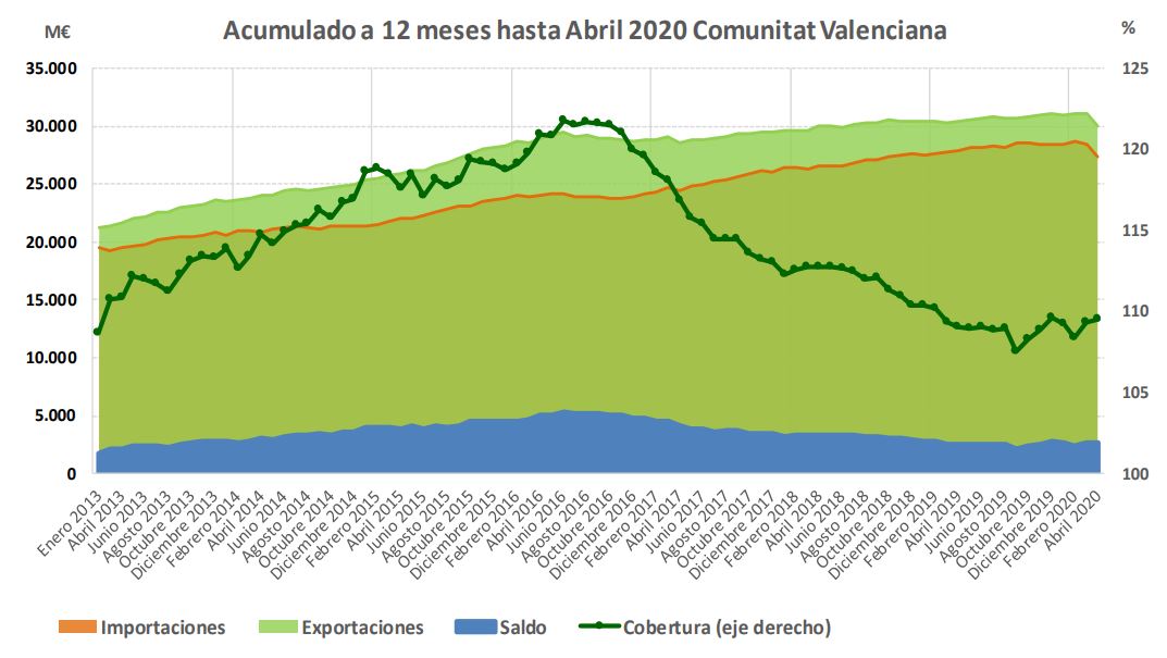 acumulado-12-meses Acumulado a 12 meses hasta Abril 2020 Comunitat Valenciana