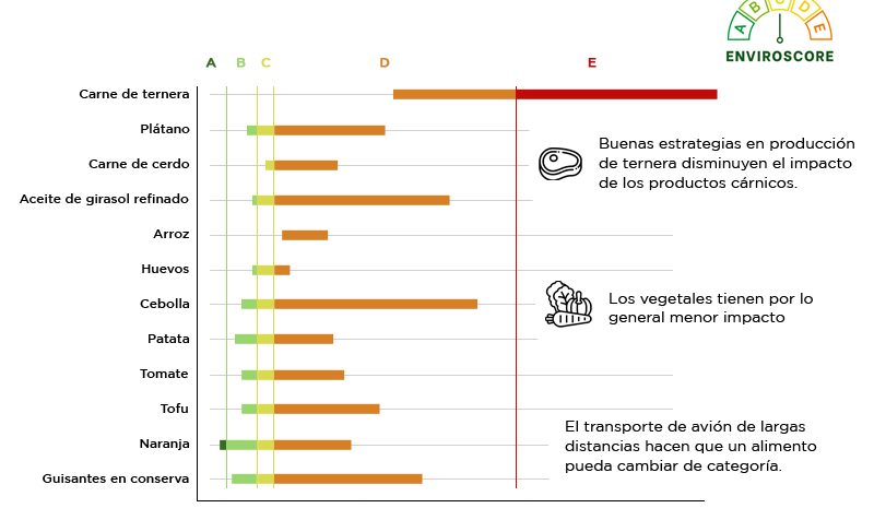 ENVIROSCOPE, el algoritmo que marca la sostenibilidad de los productos