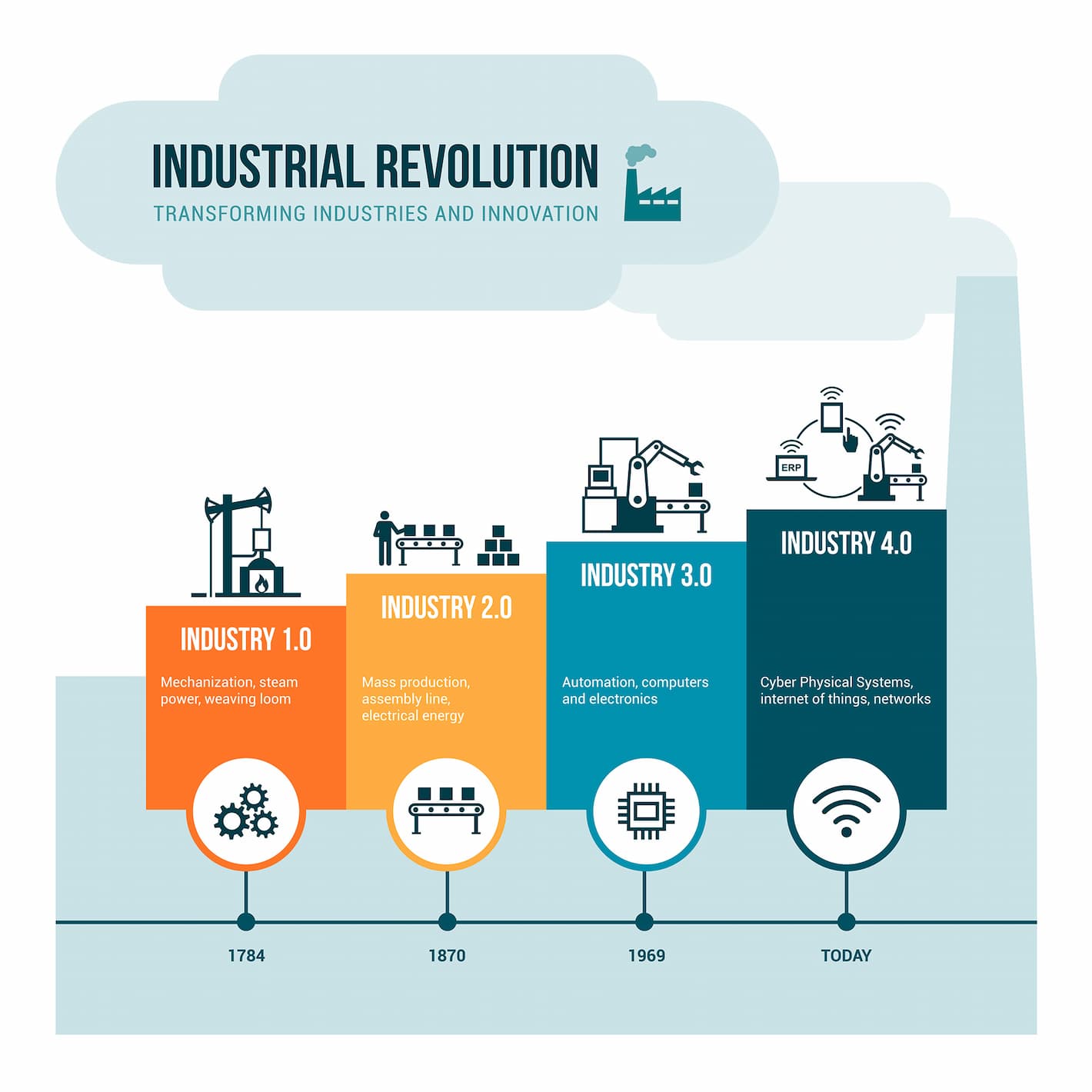 revolución industrial hacia la industria 4.0 y la transición energética la aportación de la industria 4.0