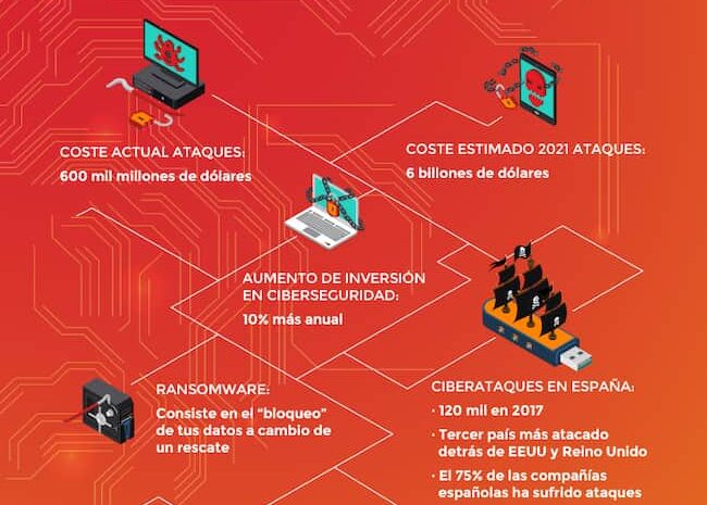 ¿Cuál es el coste de los ciberataques y de los hackers malignos en la economía mundial?