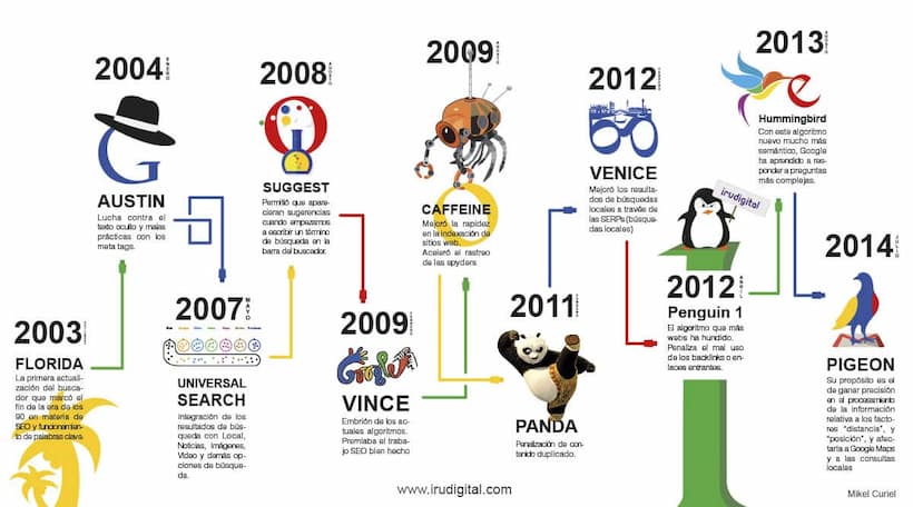 posicionamiento en buscadores y versiones de Google