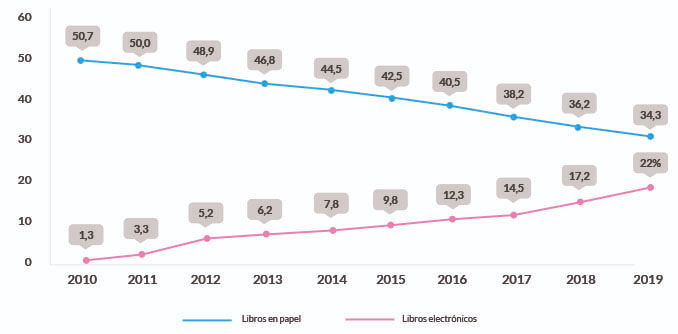Estimación de ingresos por venta de libros en el mundo (miles de millones de euros)