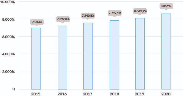 Tamaño del mercado del software colaborativo de 2015 a 2020 (millones de dólares) - Nube de Google