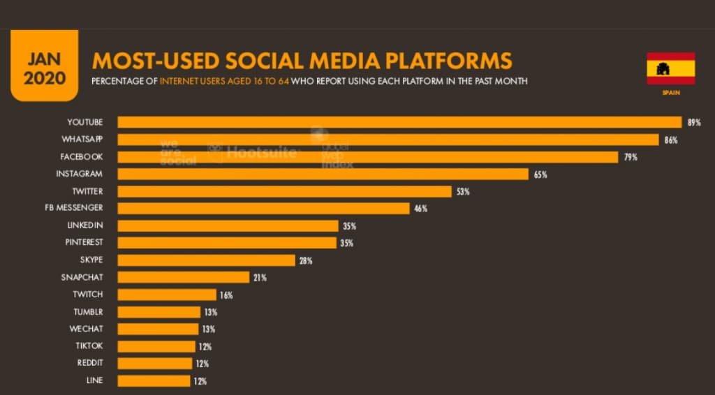redes sociales españa 2020