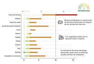 https://www.azti.es/enviroscore-compra-alimentos-bebidas-criterio-ambiental-rigor-cientifico/